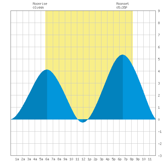 Sand Shoal Inlet tide chart for Saturday, May 24, 2025
