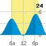 Sand Shoal Inlet tide chart for Saturday, May 24, 2025