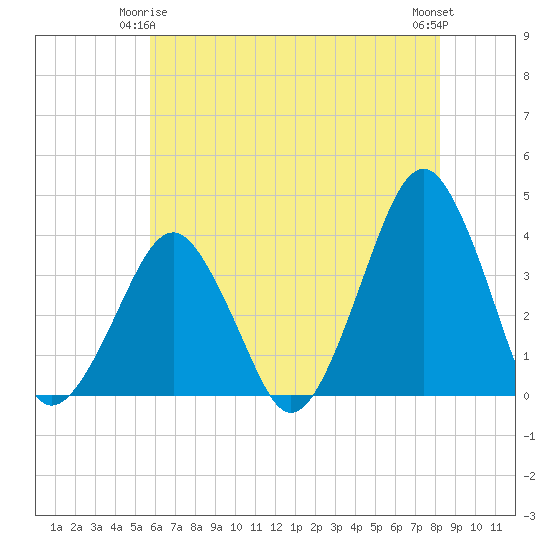 Sand Shoal Inlet tide chart for Sunday, May 25, 2025