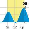 Sand Shoal Inlet tide chart for Sunday, May 25, 2025