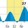Sand Shoal Inlet tide chart for Tuesday, May 27, 2025