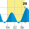 Sand Shoal Inlet tide chart for Wednesday, May 28, 2025