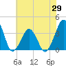 Sand Shoal Inlet tide chart for Thursday, May 29, 2025