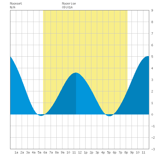 Sand Shoal Inlet tide chart for Friday, May 30, 2025