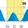 Sand Shoal Inlet tide chart for Friday, May 30, 2025
