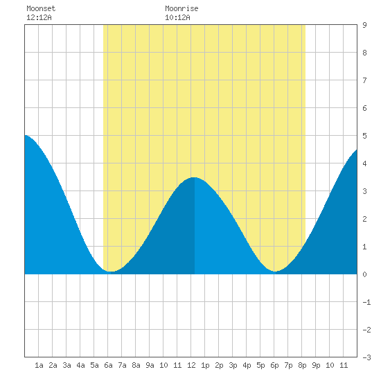 Sand Shoal Inlet tide chart for Saturday, May 31, 2025