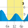 Sand Shoal Inlet tide chart for Saturday, May 3, 2025