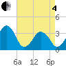 Sand Shoal Inlet tide chart for Sunday, May 4, 2025