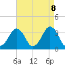 Sand Shoal Inlet tide chart for Thursday, May 8, 2025
