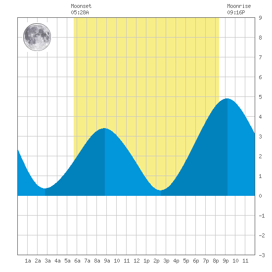 Sand Shoal Inlet tide chart for Wednesday, June 11, 2025