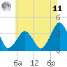 Sand Shoal Inlet tide chart for Wednesday, June 11, 2025