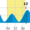 Sand Shoal Inlet tide chart for Thursday, June 12, 2025