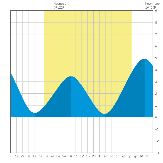 Sand Shoal Inlet tide chart for Friday, June 13, 2025