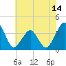 Sand Shoal Inlet tide chart for Saturday, June 14, 2025
