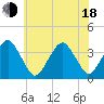 Sand Shoal Inlet tide chart for Wednesday, June 18, 2025