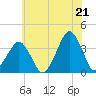 Sand Shoal Inlet tide chart for Saturday, June 21, 2025