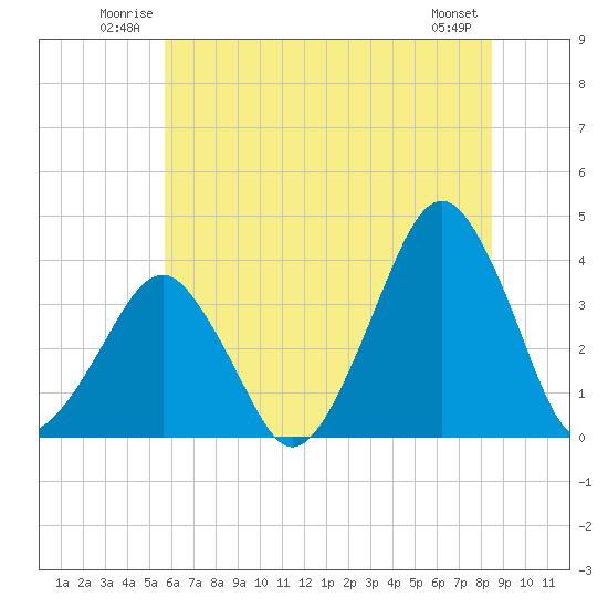 Sand Shoal Inlet tide chart for Sunday, June 22, 2025