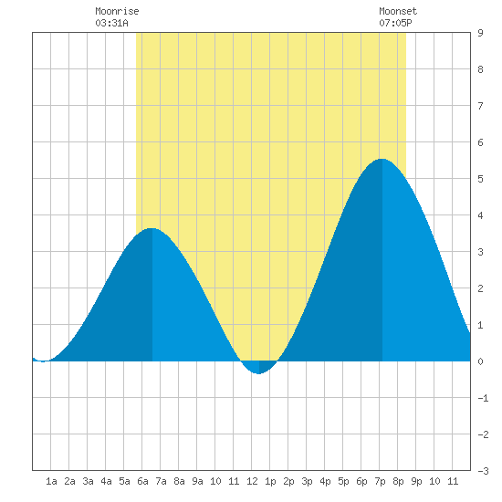 Sand Shoal Inlet tide chart for Monday, June 23, 2025