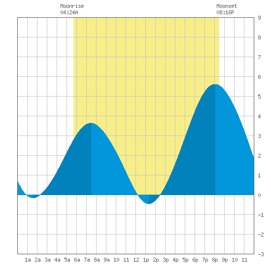 Sand Shoal Inlet tide chart for Tuesday, June 24, 2025