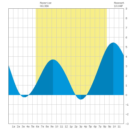 Sand Shoal Inlet tide chart for Thursday, June 26, 2025