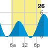 Sand Shoal Inlet tide chart for Thursday, June 26, 2025