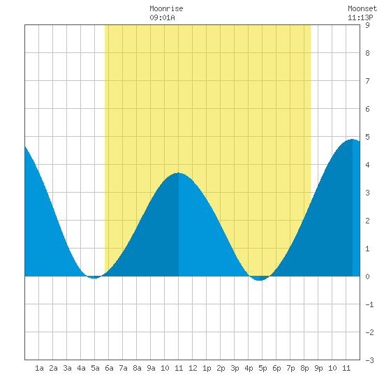 Sand Shoal Inlet tide chart for Saturday, June 28, 2025
