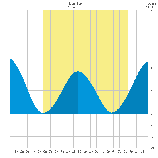 Sand Shoal Inlet tide chart for Sunday, June 29, 2025