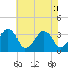 Sand Shoal Inlet tide chart for Tuesday, June 3, 2025
