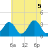 Sand Shoal Inlet tide chart for Thursday, June 5, 2025