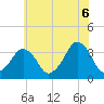 Sand Shoal Inlet tide chart for Friday, June 6, 2025