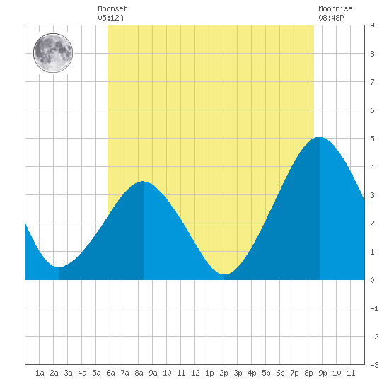 Sand Shoal Inlet tide chart for Thursday, July 10, 2025