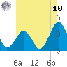 Sand Shoal Inlet tide chart for Thursday, July 10, 2025