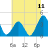 Sand Shoal Inlet tide chart for Friday, July 11, 2025