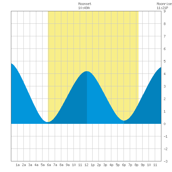 Sand Shoal Inlet tide chart for Tuesday, July 15, 2025