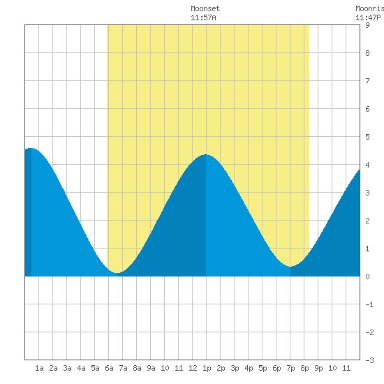 Sand Shoal Inlet tide chart for Wednesday, July 16, 2025