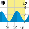 Sand Shoal Inlet tide chart for Thursday, July 17, 2025