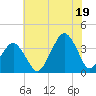 Sand Shoal Inlet tide chart for Saturday, July 19, 2025