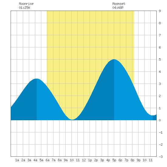 Sand Shoal Inlet tide chart for Sunday, July 20, 2025