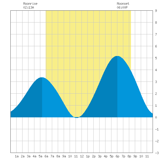 Sand Shoal Inlet tide chart for Monday, July 21, 2025