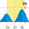 Sand Shoal Inlet tide chart for Monday, July 21, 2025