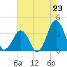 Sand Shoal Inlet tide chart for Wednesday, July 23, 2025