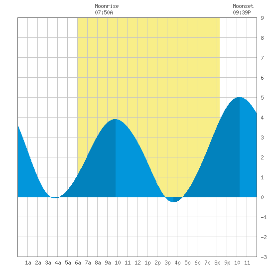 Sand Shoal Inlet tide chart for Saturday, July 26, 2025