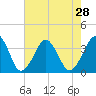 Sand Shoal Inlet tide chart for Monday, July 28, 2025