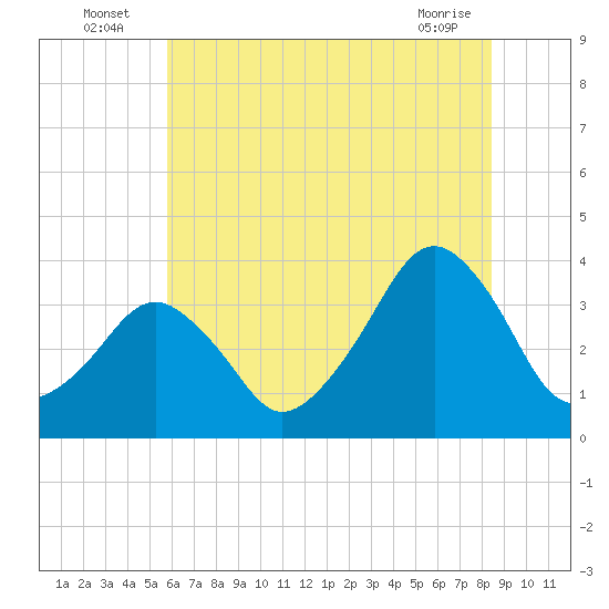 Sand Shoal Inlet tide chart for Sunday, July 6, 2025