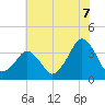 Sand Shoal Inlet tide chart for Monday, July 7, 2025