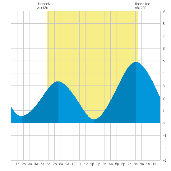Sand Shoal Inlet tide chart for Wednesday, July 9, 2025