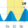 Sand Shoal Inlet tide chart for Sunday, August 10, 2025