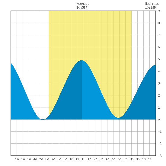 Sand Shoal Inlet tide chart for Wednesday, August 13, 2025