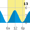 Sand Shoal Inlet tide chart for Wednesday, August 13, 2025