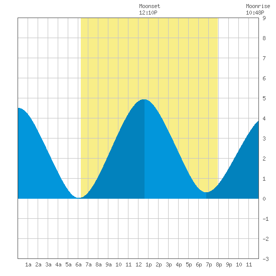 Sand Shoal Inlet tide chart for Thursday, August 14, 2025